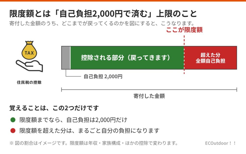 寄付した金額を帯で表し、自己負担2,000円・控除される部分・限度額を超えた分に分けて示した図