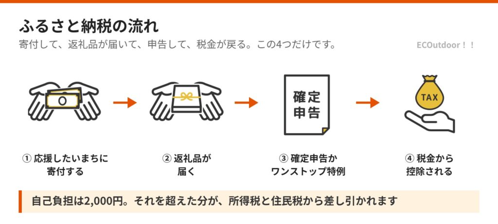 ふるさと納税の流れを4つのアイコンで示した図。寄付する、返礼品が届く、確定申告かワンストップ特例、税金から控除される