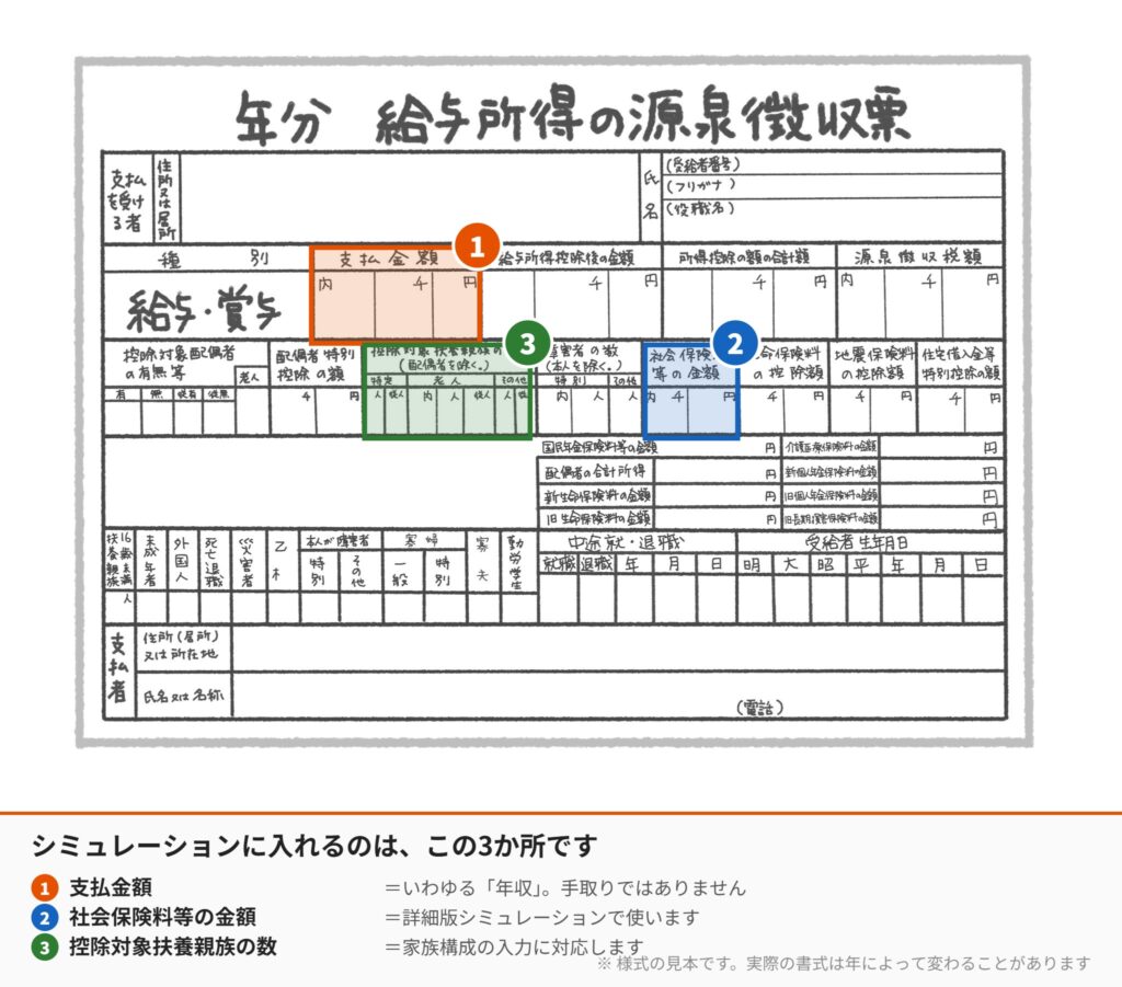 源泉徴収票の見本に、支払金額・社会保険料等の金額・控除対象扶養親族の数の3か所を色枠で示した図